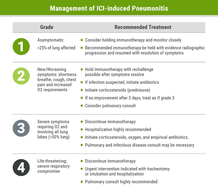 Figure 2-24: Management of ICI-induced Pneumonitis