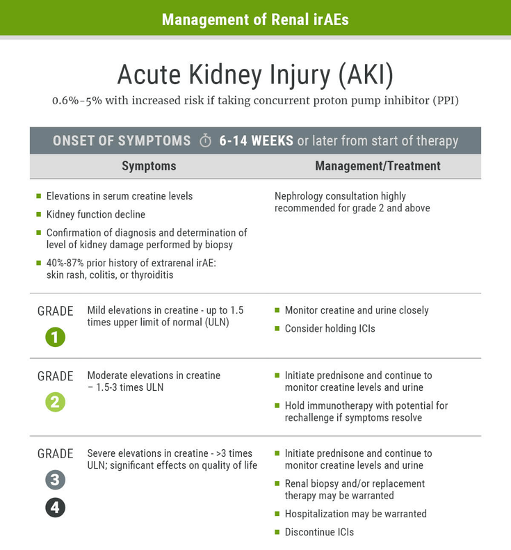 Figure 2-25: Management of Renal irAEs- Acute Kidney Injury (AKI)