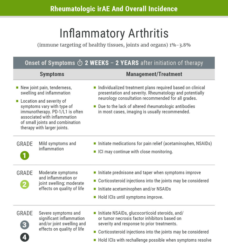 Figure 2-27: Rheumatologic irAE and Overall Incidence- Inflammatory Arthritis