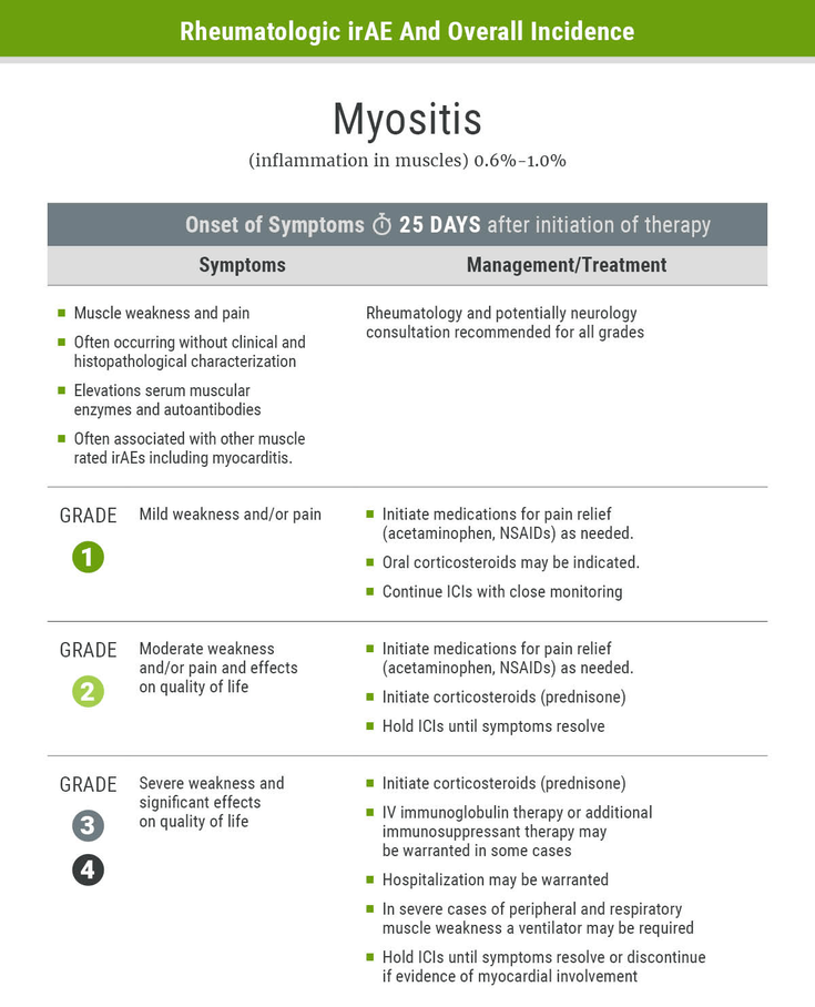 Figure 2-28: Rheumatologic irAE and Overall Incidence- Myositis