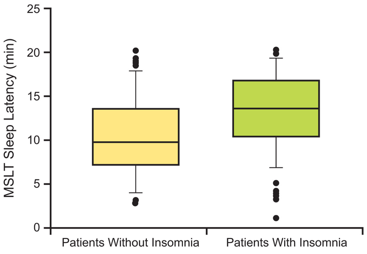 Figure 4-2: Hyperarousal During Multiple Sleep Latency Tests. Source: Roehrs TA, et al. Sleep. 2011;34(12):1647-1652.