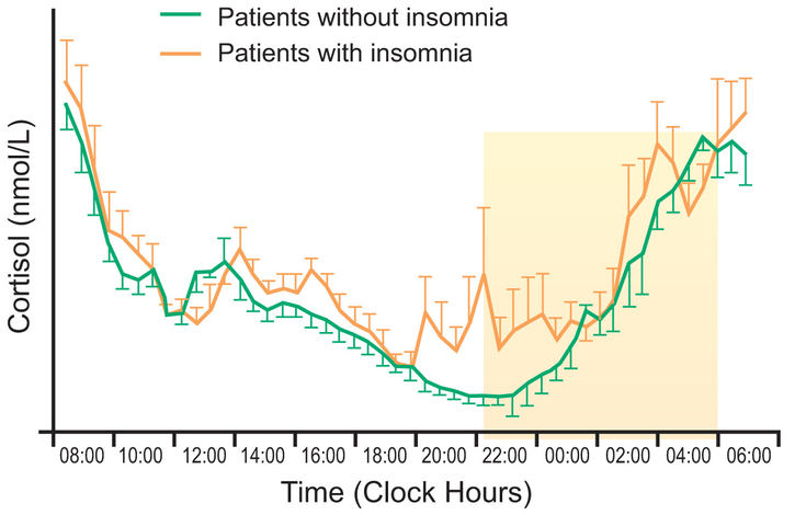 Figure 4-3: Activation of the Hyperthalamic-Pituitary-Adrenal Axis in Insomnia. Source:  Krystal D, et al. New Insights Into the Sleep-Wake System: The Neurobiology and Pathophysiology of Insomnia. Live Neuroscience CME Roundtable. May 16, 2014.