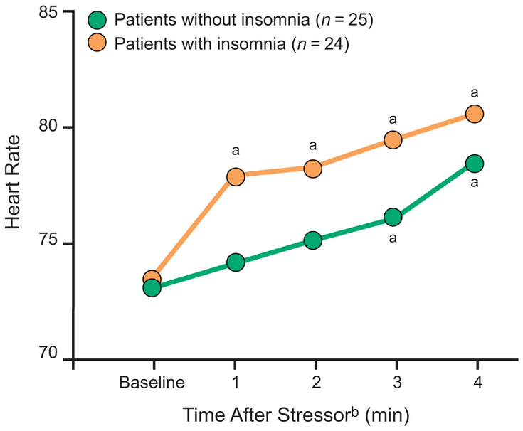 Figure 4-5: Increased Heart Rate in Insomnia. Key a) Significantly different from baseline, P <0.01. b)	Minutes after putting hand in water (stressor). Source:  Stepanski E, et al. Stress Med. 1994;10(4):261-266