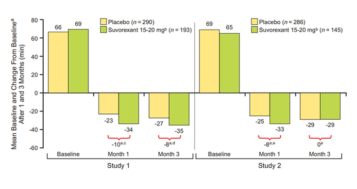 Figure 11-12: Suvorexant Reduced Polysomnographically Assessed Time to Sleep Onset. a) Change from baseline and treatment differences based upon estimated means in patients with insomnia characterized by difficulties with sleep onset and sleep maintenance. In both studies, nonelderly (age 18-64) patients were randomized to receive suvorexant 20 mg or placebo, and elderly (age ≥65) patients were randomized to receive suvorexant 15 mg or placebo. b)   15 mg in elderly and 20 mg in nonelderly patients. c)   P <0.001. d)   P <0.01. e)   P <0.05. Source: Belsomra [package insert]. Whitehouse Station, NJ: Merck Sharp & Dohme Corp; 2021.