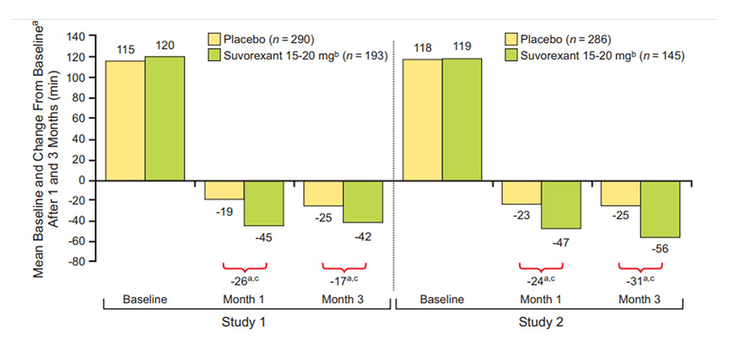 Figure 11-13: Suvorexant Enhanced Polysomnographically Assessed Sleep Maintenance (Reduces Wake After Sleep Onset). a)  Change from baseline and treatment differences based upon estimated means in patients with insomnia characterized by difficulties with sleep onset and sleep maintenance. In both studies, nonelderly (age 18-64) patients were randomized to receive suvorexant 20 mg or placebo, and elderly (age ≥65) patients were randomized to receive suvorexant 15 mg or placebo. b) 15 mg in elderly and 20 mg in nonelderly patients. c)  P <0.001. Source: Belsomra [package insert]. Whitehouse Station, NJ: Merck Sharp & Dohme Corp; 2021.