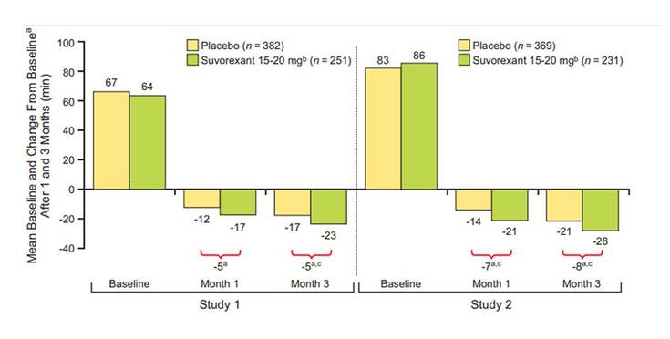 Figure 11-14: FIGURE 11.14 — Suvorexant Reduced Patient-Estimated Time to Sleep Onset. a)  Change from baseline and treatment differences based upon estimated means in patients with insomnia characterized by difficulties with sleep onset and sleep maintenance. In both studies, nonelderly (age 18-64) patients were randomized to receive suvorexant 20 mg or placebo, and elderly (age ≥65) patients were randomized to receive suvorexant 15 mg or placebo. b)  15 mg in elderly and 20 mg in nonelderly patients. c)  P <0.05. Source: Belsomra [package insert]. Whitehouse Station, NJ: Merck Sharp & Dohme Corp; 2021.