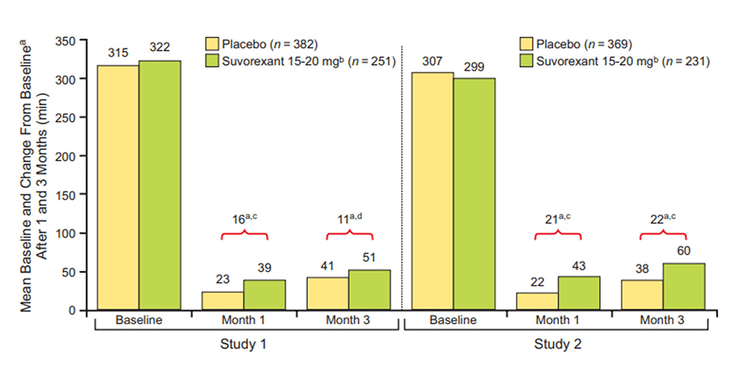 Figure 11-15: Suvorexant Reduced Patient-Estimated Total Sleep Time. a) Change from baseline and treatment differences based upon estimated means in patients with insomnia characterized by difficulties with sleep onset and sleep maintenance. In both studies, nonelderly (age 18-64) patients were randomized to receive suvorexant 20 mg or placebo, and elderly (age ≥65) patients were randomized to receive suvorexant 15 mg or placebo. b) 15 mg in elderly and 20 mg in nonelderly patients. c) P <0.001. d) P <0.05. Source : Belsomra [package insert]. Whitehouse Station, NJ: Merck Sharp & Dohme Corp; 2021.