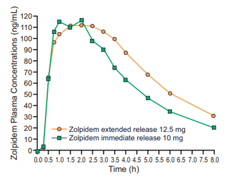 Figure 11-6: Pharmacokinetics of Zolpidem ER vs Zolpidem. Source:  Zolpidem ER, Zolpidem [package inserts]. Bridgewater, NJ: Sanofi-Aventis; 2022.