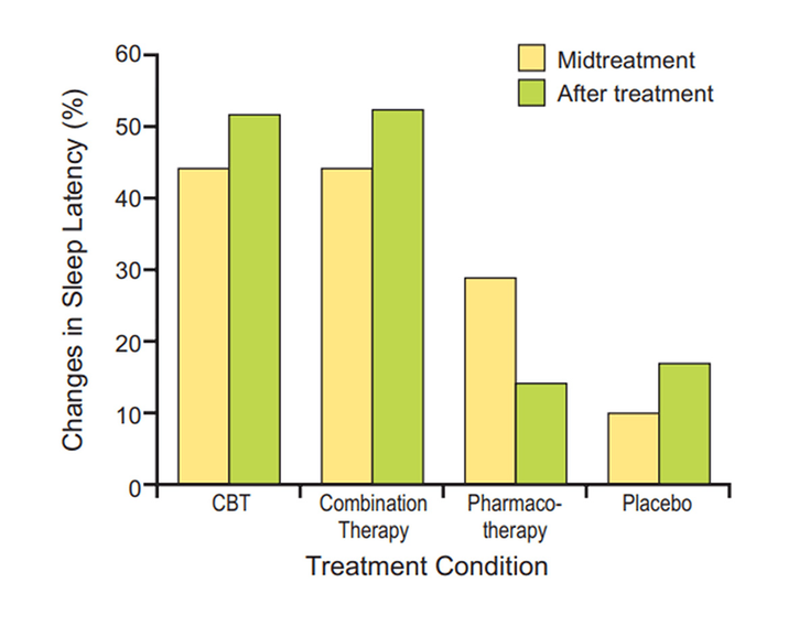 Figure 9-2: CBT-I and Pharmacotherapy: Changes in Sleep-Onset Latency. Source: Jacobs DG, et al. Arch Intern Med. 2004;164:1888-1896.