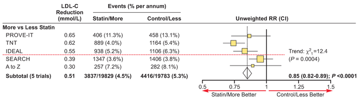 Figure 10-2: Reduction in Major Cardiovascular Events in Trials Comparing Higher Dose With Lower Dose Statins. Major cardiovascular disease (CVD) events (including coronary revascularization) were reduced only in trials evaluating a high-intensity statin (atorvastatin 80 mg [TNT, IDEAL]) compared with moderate-intensity statins (pravastatin 40 mg, atorvastatin 10 mg, or simvastatin 20 mg to 40 mg) (above the red line). Major CVD events were not reduced in trials comparing simvastatin 80 mg with lower doses of simvastatin (SEARCH and A to Z) (below the red line). Source: Modified from Cholesterol Treatment Trialists’ (CTT) Collaboration, et al. Lancet. 2010;376(9753):1670-1681.