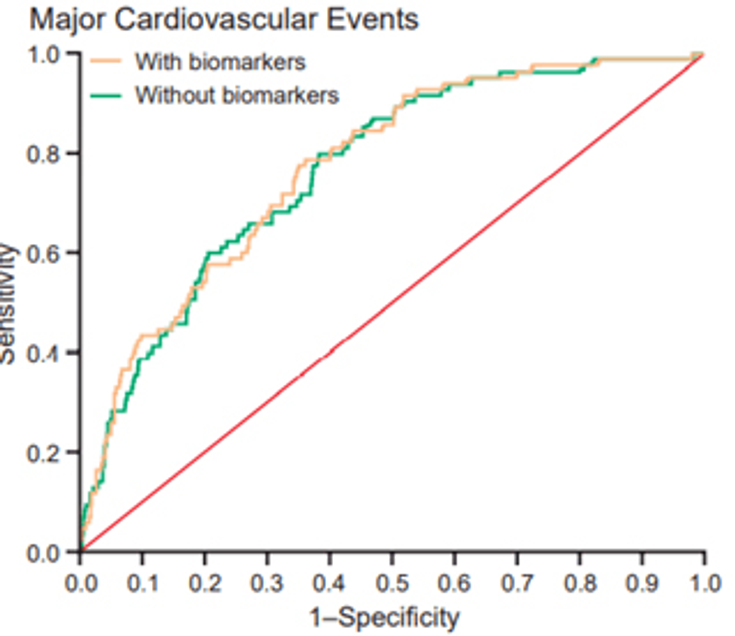 Figure 14-1: A Panel of Six Biomarkers Independently Associated With CAD Risk Did Not Improve Discrimination. Source: Wang TJ, et al. N Engl J Med. 2006;355(25):2631-2639.