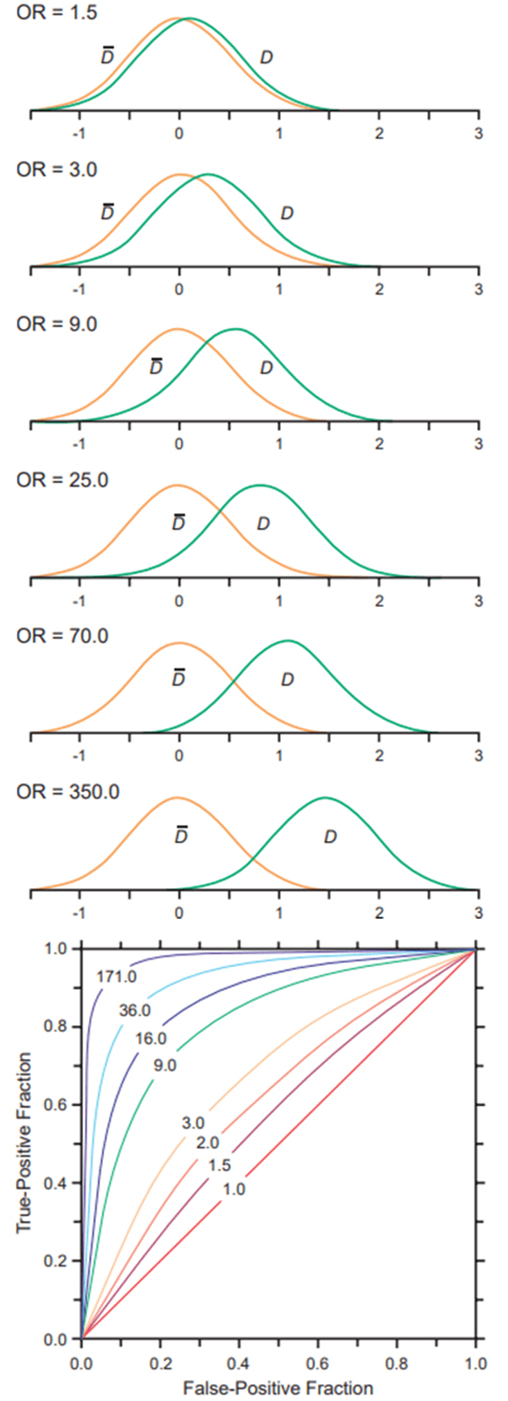 Figure 14-2: Why Most Biomarkers Do Not Improve Discrimination. Key: D, individuals with disease; D–, individuals without disease; OR, odds ratio. Correspondence between the true-positive fraction (TPF) and the false-positive fraction (FPF) of a binary marker and the odds ratio. Values of [TPF, FPF] that yield the same odds ratio are connected. Source: Pepe MS, et al. Am J Epidemiol. 2004;159(9):882-930.