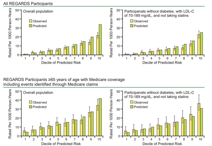 Figure 14-3: Calibration of the Pooled Cohort Equations in the REGARDS Study—Observed vs Expected Rates of Event in Each Decile of Predicted Risk. Source: Muntner P, et al. JAMA. 2014;311(14):1406-1415.