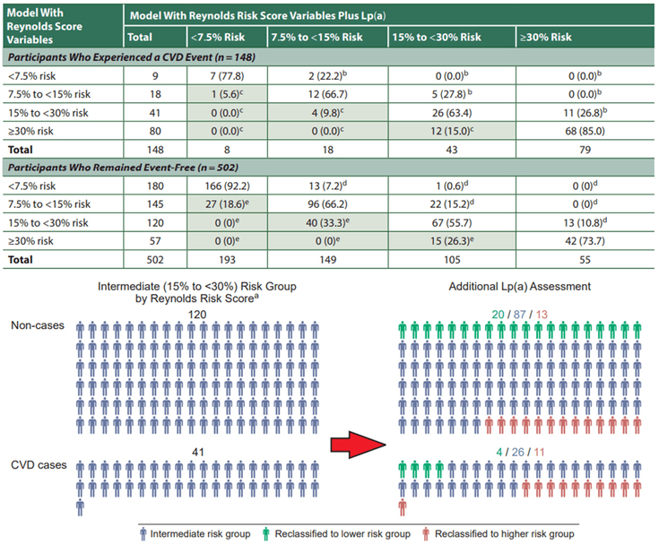 Figure 14-4: Reclassification of Study Participants Into Higher- and Lower-Risk Groups Using Lp(a)a. KEY: Values are n (row %).  a This reclassification table compares a model based on the Reynolds Risk Score only with a model considering the Reynolds Risk Score plus Lp(a) level. NRI denotes the classic retrospective categorical net reclassification improvement with calculations based on 148 subjects with and 502 subjects without events and a complete follow-up over the 15-year period. b moved to higher risk, n  =  18. c Moved to lower risk, n = 17; NRI 0.68% (-7.16, 8.51). d Moved to higher risk, n = 49. E Moved to lower risk, n = 82; NRI 6.57% (2.11, 11.04). Reclassification of individuals predicted to be at intermediate 15-year CVD risk by additional assessment of Lp(a). Predicted risk groups were defined as: lower-risk group <15%; intermediate-risk group 15% to <30%; and higher-risk group ≥30%. A) The Reynolds Risk Score contains information on age, sex, diabetes, smoking, systolic blood pressure, total cholesterol, high-density lipoprotein cholesterol, parental history of premature myocardial infarction, and loge C-reactive protein. Source: Modified from Willeit P, et al. <em>J Am Coll Cardiol</em>. 2014;64(9):851-860.