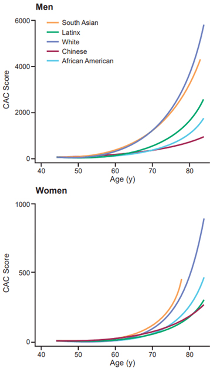 Figure 14-5: Mean Coronary Artery Calcium Score by Age in Five Race/Ethnic Groups in MESA and MASALA. Source: Kanaya AM, et al. Atherosclerosis. 2014;234(1):102-107.