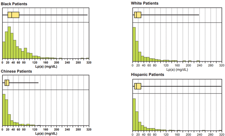 Figure 14-6: Distribution of Lp(a) Levels in MESA. Source: Guan W, et al. Arterioscler Thromb Vasc Biol. 2015;35(4):996-1001.