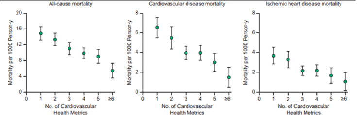 Figure 9-1: NHANES: Age and Sex Standardized Mortality Rates for All-Cause, Cardiovascular, and Ischemic Heart Disease Mortality.  Key: Note the y-axis is logarithmic. Error bars indicate 95% CIs. Y-axis segments shown in green indicate range from 0 to 8. Source: Yang Q, et al. JAMA. 2012;307:1273-1283.