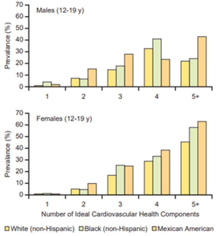 Figure 9-2: Prevalence of Ideal Cardiovascular Health Components in US Adolescents Aged 12-19. Source:  Y Shay CM, et al. Circulation. 2013;127:1369-1376.