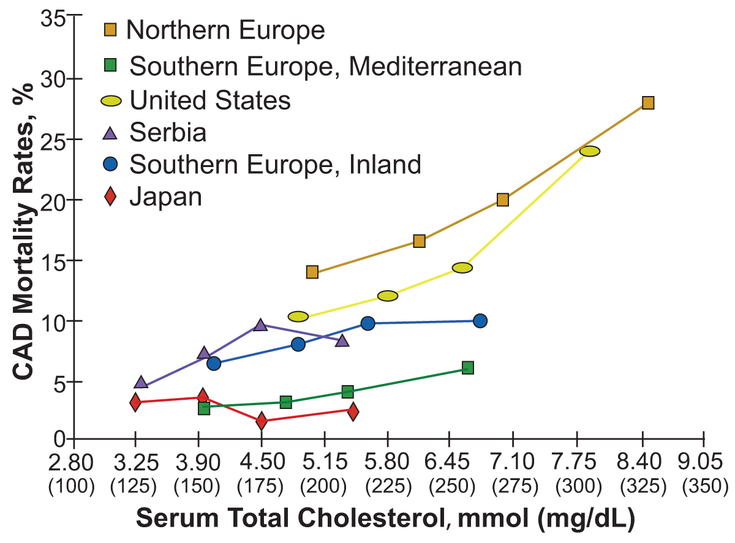 Figure 4-1: Relationship Between Serum Total Cholesterol Concentration and Coronary Death, Adjusted for Age, Cigarette Smoking, and Systolic Blood Pressure in High-, Moderate-, and Low-Risk Countries. Source: Verschuren WM, et al. JAMA. 1995;274:131-136.