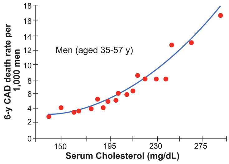 Figure 4-2: MRFIT: Epidemiologic Association Between Cholesterol and Coronary Heart Disease Death in a High-Risk Population of US Men. Source: Martin MJ, et al. Lancet. 1986;2(8513):933-936.