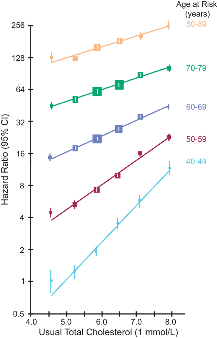 Figure 4-3: Age-Specific Associations of Atherosclerotic Coronary Heart Disease, Mortality, and Total Cholesterol Level From the Prospective Studies’ Meta-Analysis of 892,337 Apparently Healthy Adults in 61 Cohorts (1 mmol  =  39 mg/dL). Source: Prospective Studies Collaboration, et al. Lancet 2007;370:1829-1839.