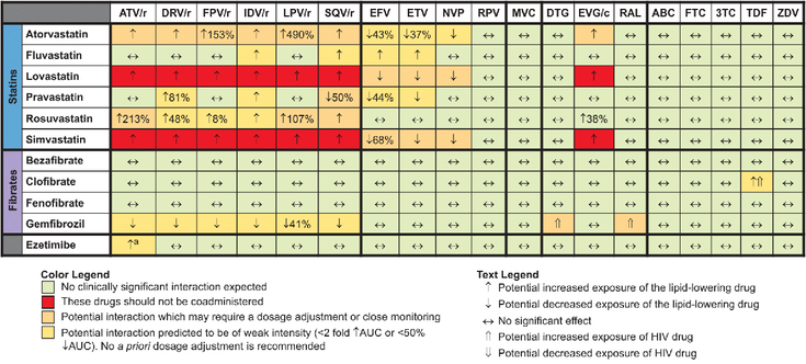 Figure 7-1: Drug Interactions Between Lipid-Lowering Drugs and Antiretroviral Drugs.  Numbers refer to increased or decreased AUC of the lipid-lowering drug as observed in drug-drug interaction studies. Access website for updates before making treatment decisions: https://www.hiv-druginteractions.org/checker. a) Unboosted atazanavir. Lipid-Lowering Treatment Selector. The University of Liverpool Web site. https://www.hiv-druginteractions.org/checker. Accessed January 10, 2023.