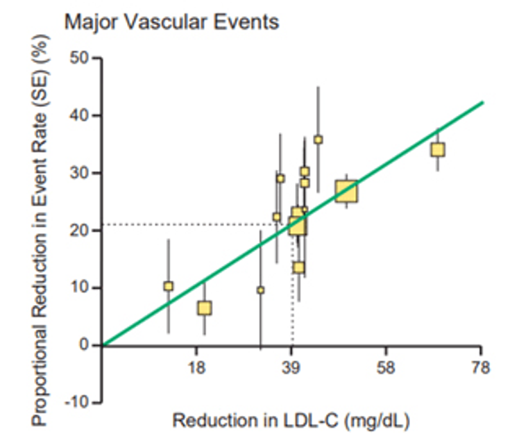 Figure 18-1: Relationship Between the Reduction in LDL-C and Relative Reduction in ASCVD Events and the Relative Risk Reduction in ASCVD Events Observed by Year. Source: Cholesterol Treatment Trialists. Lancet. 2005;366:1267-1278.