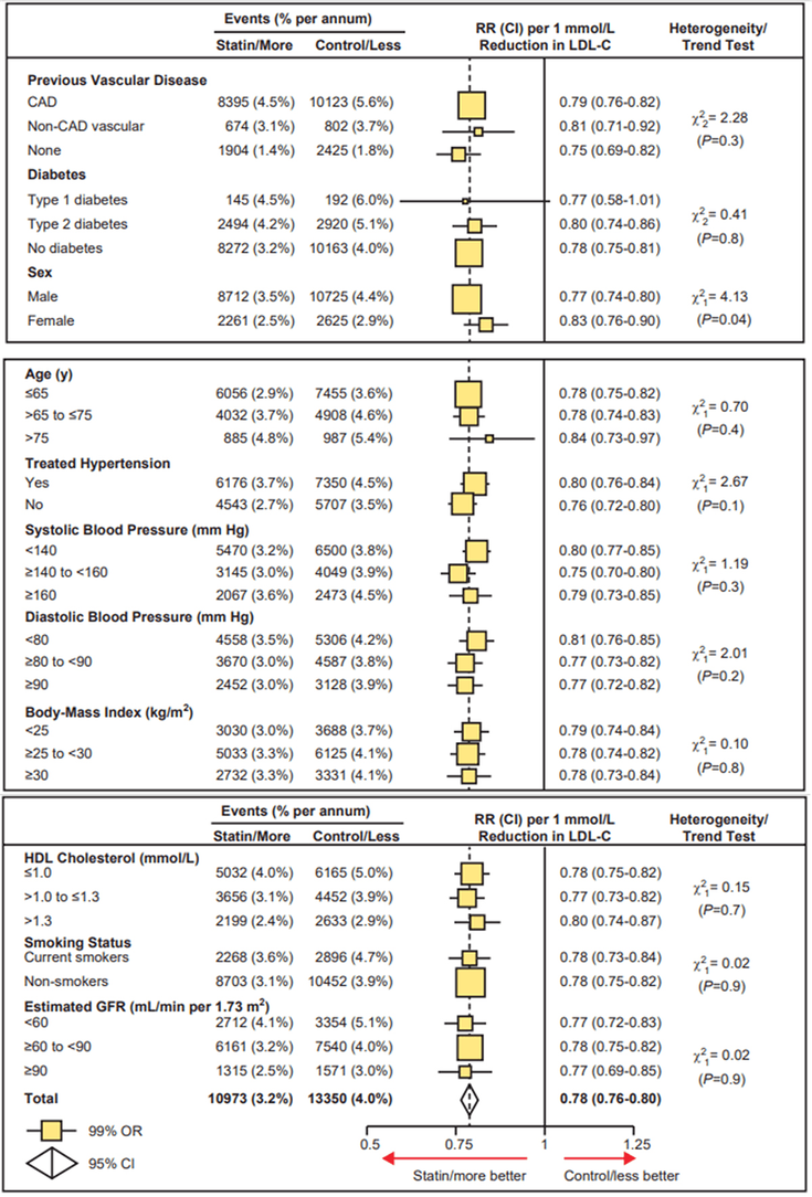 Figure 18-2: Statins Reduce the Relative Risk of Major CVD Across All Patient Subgroups and Characteristics. Rate ratios (RR) are plotted for each comparison of first event rates between treatment groups and are weighted per 1.0 mmol/L LDL cholesterol (LDL-C) difference at 1 year. Missing data are not plotted. RRs are shown with horizontal lines denoting 99% CIs or with open diamonds showing 95% CIs. Source: Cholesterol Treatment Trialists Collaboration. Lancet. 2010;376:1670-1681.