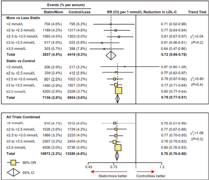 Figure 18-3: Statins Reduce Major CVD Events Across Baseline LDL-C Levels. Key: Rate ratios (RRs) are plotted for each comparison of first event rates between treatment groups and are weighted per 1.0 mmol/L LDL cholesterol (LDL-C) difference at 1 year. Analyses were done with trial-specific and subgroup-specific LDL weights for each baseline LDL cholesterol category. Missing data are not plotted. RRs are shown with horizontal lines denoting 99% CIs or with open diamonds showing 95% CIs. Source: Cholesterol Treatment Trialists Collaboration. Lancet. 2010;376:1670-1681.