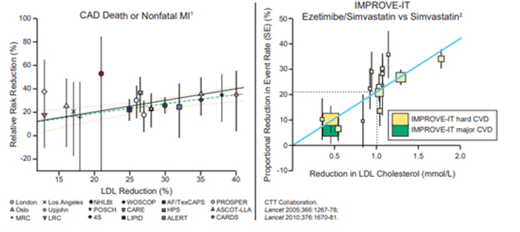 Figure 18-5: Estimated Change in the 5-Year Relative Risk of Nonfatal MI or CAD Death Associated With Mean LDL-C Reduction.  Key: 4S, Scandinavian Simvastatin Survival Study; AF/TexCAPS, Air Force/Texas Coronary Atherosclerosis Prevention Study; ALERT, Assessment of LEscol in Renal Transplantation; ASCOT-LLA, Anglo-Scandinavian Cardiac Outcomes Trial–Lipid Lowering Arm; CARDS, Collaborative Atorvastatin Diabetes Study; CARE, Cholesterol and Recurrent Events study; CAD, coronary artery disease; HPS, Heart Protection Study; LDL-C, low-density lipoprotein cholesterol; LIPID, Long-Term Intervention with Pravastatin in Ischemic Disease; LRC, Lipid Research Clinics; MRC, Medical Research Council; NHLBI, National Heart, Lung, and Blood Institute; POSCH, Program on the Surgical Control of the Hyperlipidemias; PROSPER, PROspective Study of Pravastatin in the Elderly at Risk; WOSCOPS, West of Scotland Coronary Prevention Study. Estimated change in the 5-year relative risk of nonfatal MI or CHD death associated with mean LDL-C reduction for the diet, bile-acid sequestrant, surgery, and statin trials (dashed line) along with the 95% probability interval (dotted line). The solid line has a slope = 1. The crude risk estimates from the individual studies are plotted along with their associated 95% confidence intervals. The Sydney trial is not shown but was included in the analysis. Statin trials are designated by the boldface symbols.  Source 1) Robinson JG, et al. J Am Coll Cardiol. 2005;46:1855-1862. 2) Cannon CP, et al. N Engl J Med. 2015;372:2387-2397.