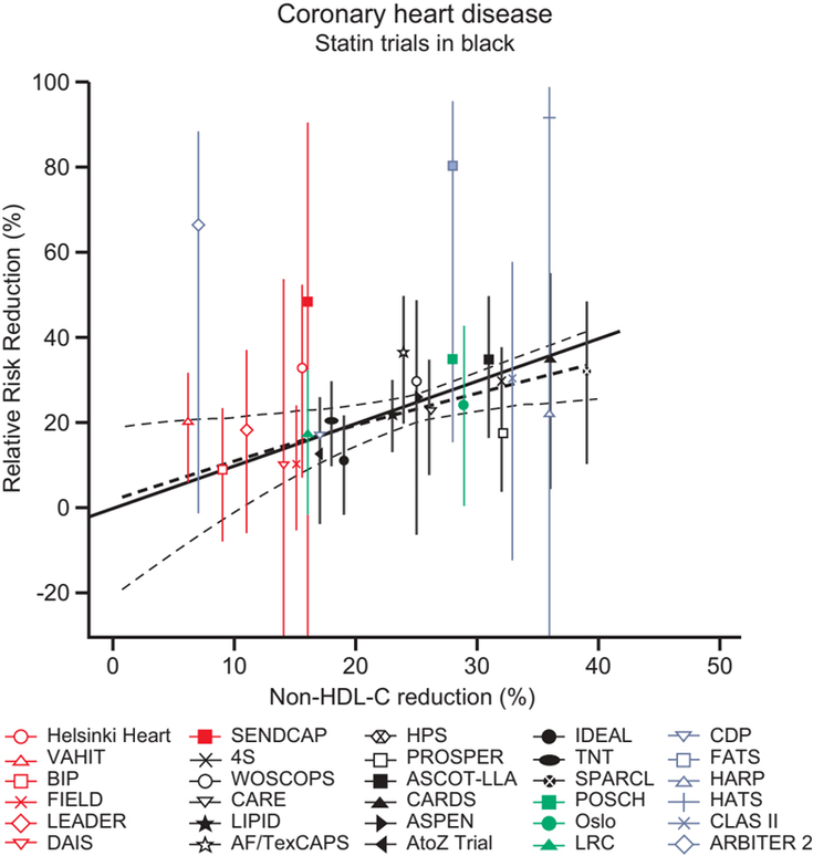 Figure 18-6: Estimated Change in the Relative Risk  of a CAD Event (Nonfatal MI or CAD Death) Associated With Non–HDL-C Reduction With Statins at a Mean Follow-Up of 4.5 Years.  Key: Estimated change in the relative risk of a CAD event (nonfatal MI or CAD death) associated with non-HDL-C reduction with statins at a mean follow-up of 4.5 years (dashed line) along with the 95% Bayesian CI (dashed boundary lines). The solid line indicates a 1:1 relationship. The crude risk estimates from the individual studies are plotted along with their associated 95% CI. Statin trials are in black; fibrate trials are in red; niacin trials are in blue (UCSF-SCOR was not plotted); and POSCH, Oslo and LRC are in green. The RRs from the three trials POSCH, Oslo, and LRC were plotted but they are not included in the modeling. Source: Robinson JG, et al. J Am Coll Cardiol. 2009;53:316-322.