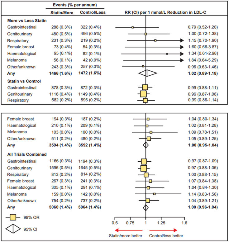 Figure 18-7: Cancer Incidence in Statin Trials. Rate ratios (RRs) are plotted for each comparison of first-event rates between treatment groups and are weighted per 1.0 mmol/L LDL cholesterol (LDL-C) difference at 1 year. RRs are shown with horizontal lines denoting 99% CIs or with open diamonds showing 95% CIs. Analyses are of first cancers subdivided by site: gastrointestinal, genitourinary, respiratory, female breast, hematological, melanoma, other/unknown site. Source: Cholesterol Treatment Trialists Collaboration. Lancet. 2010;376:1670-1681.