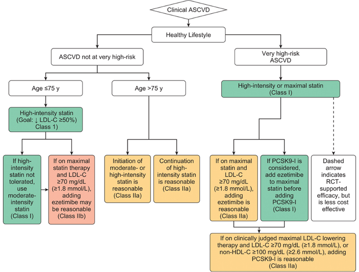 Figure 8-2: 2018 ACC/AHA Cholesterol Guideline Algorithm for Secondary Prevention of ASCVD. Clinical history of ASCVD consists of acute coronary syndrome, history of myocardial infarction, stable or unstable angina, or coronary other arterial revascularization, stroke, transient ischemic attack, or peripheral artery disease including aortic aneurysm, all of atherosclerotic origin. Very high-risk includes a history of multiple major ASCVD events or one major ASCVD event and multiple high-risk conditions (Table 8.1). Source:  Adapted from Grundy SM, et al. <em>J Am Coll Cardiol</em>. 2019;73(24):3168-3209