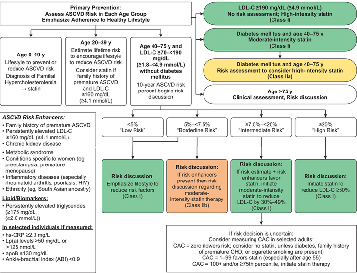 Figure 8-3: 2018 Multi-Society Cholesterol Guideline Algorithm for Primary Prevention of ASCVD. apoB, apolipoprotein B; CAC, coronary artery calcium; HIV, human immunodeficiency virus; hs-CRP, high-sensitivity C-reactive protein; Lp(a), lipoprotein (a). Source: Adapted from Grundy SM, et al. <em>J Am Coll Cardiol</em>. 2019;73(24):3168-3209.