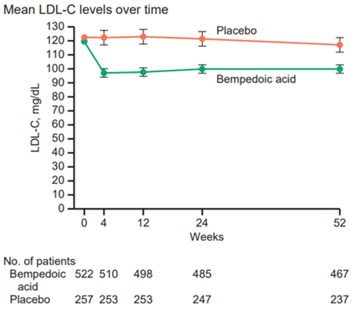 Figure 24-2: CLEAR Wisdom: Lipid-Lowering Efficacy. Key: Error bars indicate 95% CIs. Numbers of patients at each time point are those with evaluable data per treatment group; no imputation was performed for missing data. Source: Adapted from Goldberg AC, et al. JAMA. 2019;322(18):1780-1788.