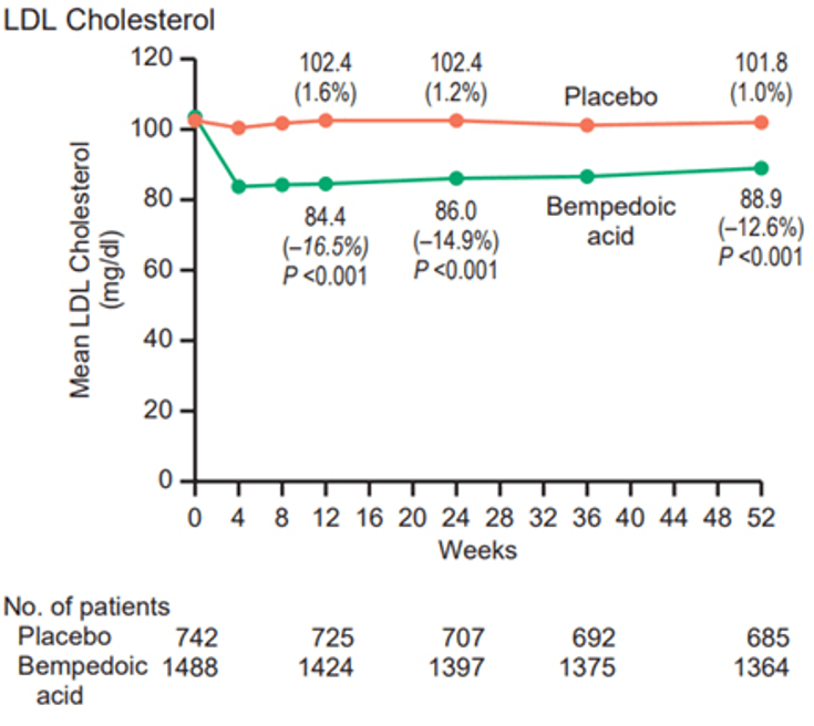 Figure 24-3: CLEAR Harmony: Lipid-Lowering Efficacy. Key: Means with standard errors are shown. Missing data were imputed with the use of a pattern-mixture model to account for adherence to the trial regimen. Source: Adapted from Ray KK, et al. N Engl J Med. 2019;380(11):1022-1032.