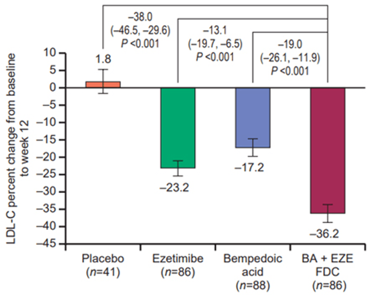 Figure 24-4: Lipid-Lowering Efficacy of a Combination Bempedoic Acid and Ezetimibe Regimen. Key: Bars represent least-squares means ± standard errors. Missing values were imputed using a multiple imputation method, taking into account adherence to treatment. Source: Adapted from Ballantyne CM, et al. Eur J Prev Cardiol. 2020;27(6):593-603.