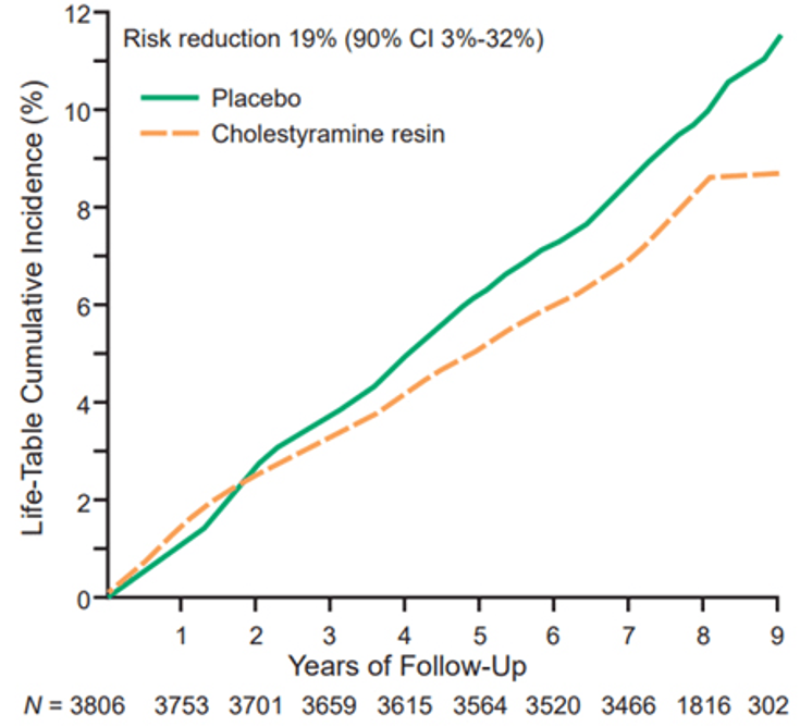 Figure 26-1: LRC-CPPT Primary Outcome:  Definite CAD Events. Key: Life-table cumulative incidence of primary end point (definite coronary heart disease death and/or definite nonfatal myocardial infarction) in treatment groups, computed by Kaplan-Meier method. N equals total number of Lipid Research Clinics Coronary Primary Prevention Trial participants at risk for their first primary end point, followed at each time point. Source:  The Lipid Research Clinics Primary Prevention Trial results. JAMA. 1984;251(3):351-364.