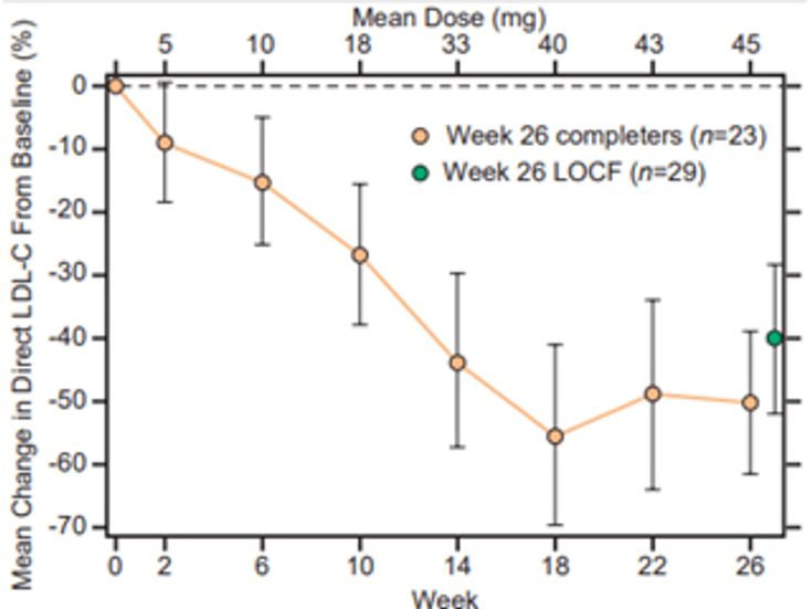 Figure 29-2: Reduction in LDL-C From Baseline With Lomitapide in 29 Patients With HoFH. Source: Juxtapid [package insert]. Amryt Pharmaceuticals DAC. Dublin, Ireland. https://juxtapid.com/wp-content/uploads/2021/01/prescribing-information.pdf. Accessed January 25, 2023.