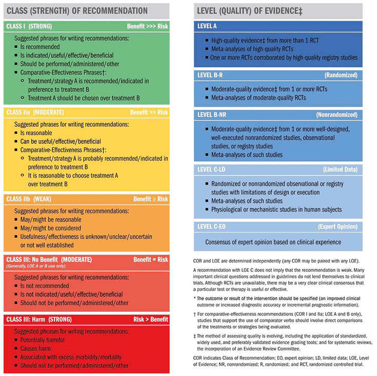 Figure 21-1: Levels of Evidence and Classes of Recommendation in the 2018 AHA/ACC/Multisociety Guidelines.  Source: Adapted from Grundy SM, et al. <em>J Am Coll Cardiol</em>. 2019;73(24):3168-3209.