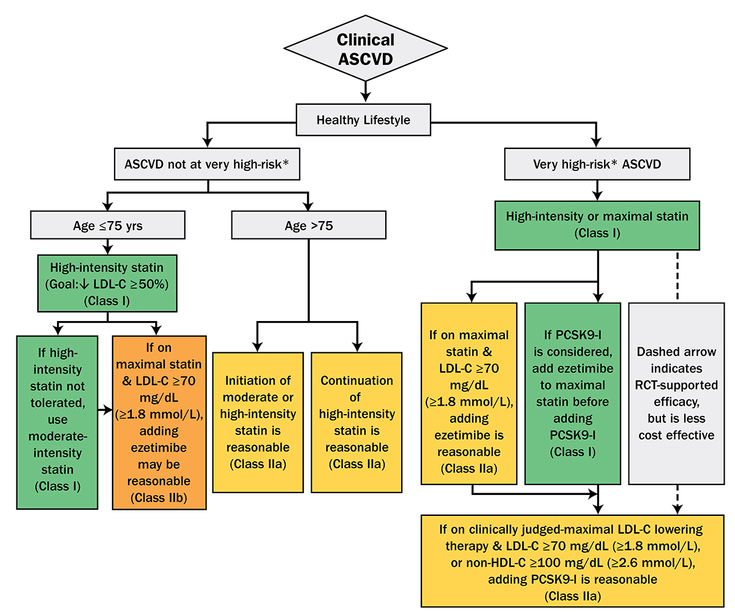 Figure 21-2:  2018 ACC/AHA/Multisociety Guideline: Secondary Prevention Algorithm for Patients with Clinical ASCVD.  *See Table 2. Source: Modified from Grundy SM, et al. <em>J Am Coll Cardiol</em>. 2019;73(24):3168-3209 and https://www.acc.org/~/media/Non-Clinical/Files-PDFs-Excel-MS-Word-etc/Guidelines/2018/Guidelines-Made-Simple-Tool-2018-Cholesterol