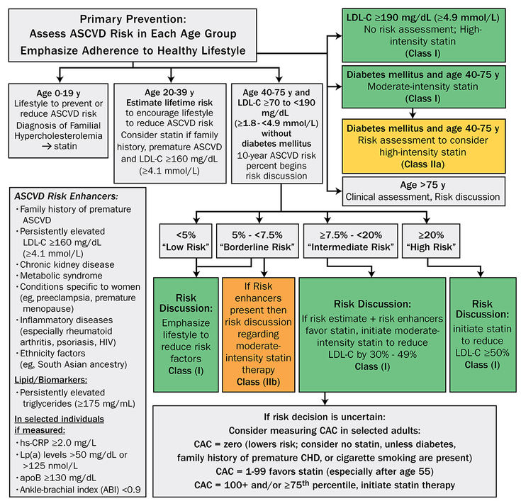 Figure 21-3: 2018 ACC/AHA/Multisociety Guideline: Primary Prevention Algorithm.  apoB, apolipoprotein B; ASCVD, atherosclerotic cardiovascular disease; CAC, coronary artery calcium; HIV, human immunodeficiency virus; hsCRP, high-sensitivity C-reactive protein; LDL-C, low-density lipoprotein cholesterol; Lp(a), lipoprotein (a). Source:  Modified from Grundy SM, et al. <em>J Am Coll Cardiol</em>. 2019;73(24):3168-3209 and https://www.acc.org/~/media/Non-Clinical/Files-PDFs-Excel-MS-Word-etc/Guidelines/2018/Guidelines-Made-Simple-Tool-2018-Cholesterol.pdf.