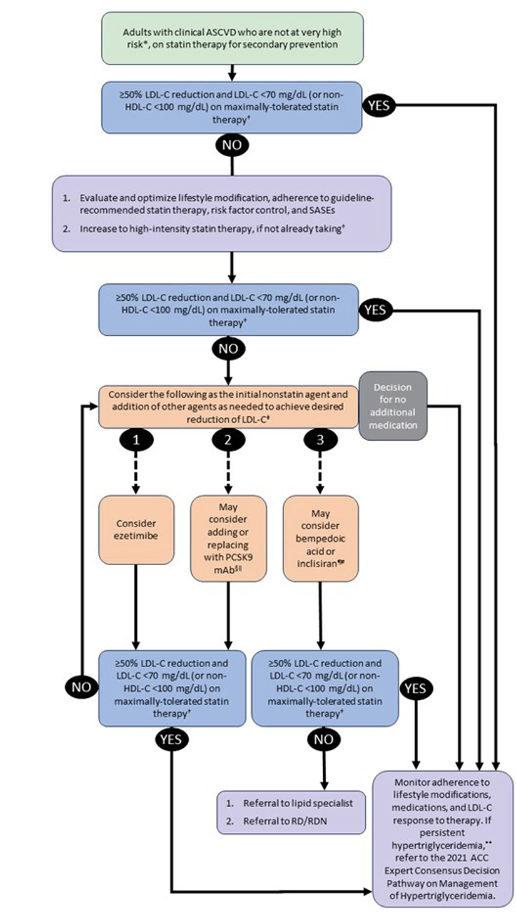 Figure 21-4: 2022 ECDP Algorithm for Secondary Prevention in Patients with Not Very High Risk ASCVD. Notes: <sup>*</sup>See Table 2 for criteria for defining patients at very high risk. <sup>†</sup>The writing committee emphasizes that these are not firm triggers for adding medication, but factors that may be considered within the broader context of an individual patient’s clinical situation. <sup>‡</sup>Clinicians should preferentially prescribe drugs that have been shown in randomized controlled trials to provide ASCVD risk-reduction benefits that outweigh the potential for adverse effects and drug–drug interactions and consider patient preferences. <sup>§</sup>Consider only if on maximally tolerated statin therapy and either ezetimibe or bile acid sequestrants, with persistent <50% LDL-C reduction or LDL-C ≥70 mg/dL (or non–HDL-C ≥100 mg/dL). Strongly consider if patient is unable to tolerate even low-intensity statin therapy or alternative statin therapy dosing regimens (every other day, twice weekly, or weekly) and attempts to lower LDL-C with ezetimibe or a bile acid sequestrant result in persistent <50% LDL-C reduction or LDL-C ≥70 mg/dL (or non–HDL-C ≥100 mg/dL). It is reasonable to engage in a clinician-patient discussion with consideration of net risk reduction benefits of a PCSK9 inhibitor, cost, administration by subcutaneous injection, every 14-day or monthly dosing schedule, and storage requirements (refrigeration). <sup>∥</sup>Strongly consider a PCSK9 inhibitor if the patient is unable to tolerate even low-intensity statin therapy or alternative statin therapy dosing regimens (every other day, twice weekly, or weekly) and attempts to lower LDL-C with ezetimibe or a bile acid sequestrant result in persistent <50% LDL-C reduction or LDL-C ≥70 mg/dL (or non–HDL-C ≥100 mg/dL). <sup>¶</sup>No outcome studies exist for bempedoic acid or inclisiran. <sup>#</sup>A PCSK9 mAb is preferred as the initial PCSK9 inhibitor of choice in view of their demonstrated safety, efficacy and cardiovascular outcomes benefits in FOURIER and ODYSSEY Outcomes. Inclisiran may be considered in patients with demonstrated poor adherence to PCSK9 mAbs, adverse effects from both PSCK9 mAbs, or those who may be unable to self-inject. There is currently no evidence for additional efficacy in LDL-C lowering or cardiovascular outcomes benefit for combination therapy with a PSCK9 mAb and inclisiran when added to maximally tolerated statin therapy with/without ezetimibe or bempedoic acid; therefore, if inclisiran is to be used, it should be in place of a PCSK9 mAb. <sup>**</sup>Fasting triglycerides ≥150 mg/dL following a minimum of 4-12 weeks of lifestyle intervention, a stable dose of maximally tolerated statin therapy when indicated, as well as evaluation and management of secondary causes of hypertriglyceridemia. ASCVD, atherosclerotic cardiovascular disease; ECDP, Expert Consensus Decision Pathway; HDL-C, high-density lipoprotein cholesterol; LDL-C, low-density lipoprotein cholesterol; PCSK9 mAb, proprotein convertase subtilisin/kexin type 9 monoclonal antibody; RD/RDN, registered dietitian/registered dietitian nutritionist; SASE, statin-associated side effect. <strong>Source</strong>: Modified from Lloyd-Jones DM, et al. <em>J Am Coll Cardiol</em>. 2022;80(14):1366-1418.