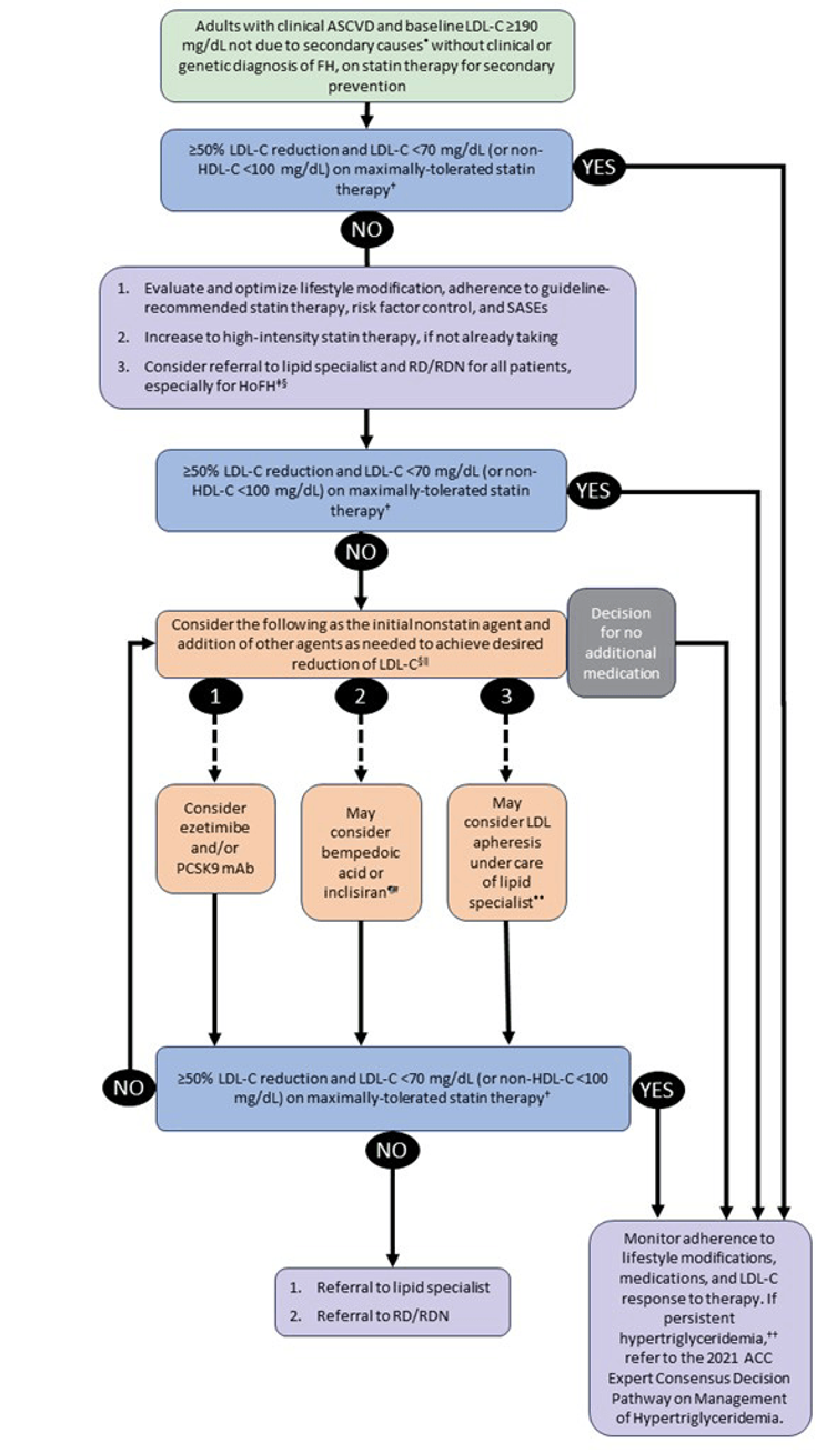 Figure 21-5:  2022 ECDP Algorithm for Secondary Prevention in Patients with Clinical ASCVD and Primary Hypercholesterolemia (but no Diagnosed Familial Hypercholesterolemia). Notes: <sup>*</sup>For example, hypothyroidism, nephrosis, extreme dietary patterns (eg, anorexia nervosa). <sup>†</sup>The writing committee emphasizes that these are not firm triggers for adding medication, but factors that may be considered within the broader context of an individual patient’s clinical situation. <sup>‡</sup>May consider lomitapide or LDL apheresis in appropriate patients. <sup>§</sup>If patients with clinical ASCVD and LDL-C ≥190 mg/dL require >25% additional lowering of LDL-C, a PCSK9 mAb may be preferred as the initial nonstatin agent. It is reasonable to engage in a clinician–patient discussion with consideration of net risk reduction benefits of a PCSK9 inhibitor, cost, administration by subcutaneous injection, every 14-day or monthly dosing schedule, and storage requirements (eg, refrigeration). Consider only if on maximally tolerated statin therapy with persistent <50% LDL-C reduction and LDL-C ≥70 mg/dL (or non–HDL-C ≥100 mg/dL). Strongly consider PCSK9 mAb if the patient is unable to tolerate even low-intensity statin therapy or alternative statin therapy dosing regimens (every other day, twice weekly, or weekly) and attempts to lower LDL-C with ezetimibe or a bile acid sequestrant result in persistent <50% LDL-C reduction or LDL-C ≥70 mg/dL (or non–HDL-C ≥100 mg/dL). <sup>∥</sup>Clinicians should preferentially prescribe drugs that have been shown in randomized controlled trials to provide ASCVD risk-reduction benefits that outweigh the potential for adverse effects and drug-drug interactions and consider patient preferences. <sup>¶</sup>No outcome studies exist for bempedoic acid or inclisiran. <sup>#</sup>A PCSK9 mAb is preferred as the initial PCSK9 inhibitor of choice in view of their demonstrated safety, efficacy and cardiovascular outcomes benefits in FOURIER and ODYSSEY Outcomes. Inclisiran may be considered in patients with demonstrated poor adherence to PCSK9 mAbs, adverse effects from both PSCK9 mAbs, or those who may be unable to self-inject. There is currently no evidence for additional efficacy in LDL-C lowering or cardiovascular outcomes benefit for combination therapy with a PSCK9 mAb and inclisiran when added to maximally tolerated statin therapy with/without ezetimibe or bempedoic acid; therefore, if inclisiran is to be used, it should be in place of a PCSK9 mAb. <sup>**</sup>Limited data are available for apheresis. Patients with clinical ASCVD and persistent elevation of LDL-C >200 mg/dL without a clinical or genetic diagnosis of familial hypercholesterolemia, may be candidates for LDL apheresis under the care of a lipid specialist. <sup>††</sup>Fasting triglycerides ≥150 mg/dL following a minimum of 4-12 weeks of lifestyle intervention, a stable dose of maximally tolerated statin therapy when indicated, as well as evaluation and management of secondary causes of hypertriglyceridemia. ASCVD, atherosclerotic cardiovascular disease; ECDP, Expert Consensus Decision Pathway; FH, familial hypercholesterolemia; HDL-C, high-density lipoprotein cholesterol; HoFH, homozygous familial hypercholesterolemia; LDL-C, low-density lipoprotein cholesterol; PCSK9 mAb, proprotein convertase subtilisin/kexin 9 monoclonal antibody; RD/RDN, registered dietitian/registered dietitian nutritionist; SASE, statin-associated side effect. <strong>Source:</strong> Modified from Lloyd-Jones DM, et al. <em>J Am Coll Cardiol</em>. 2022;80(14):1366-1418.