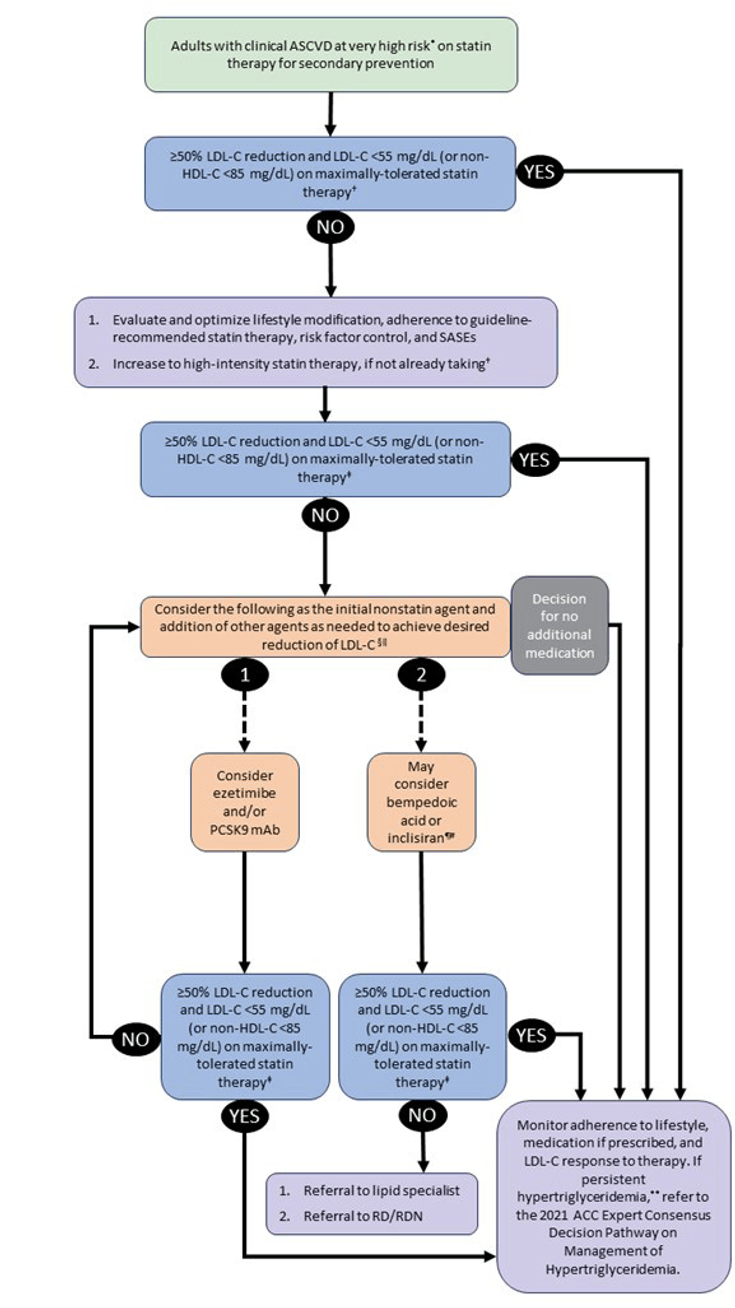 Figure 21-6: 2022 ECDP Algorithm for Secondary Prevention in Patients with Very High Risk Clinical ASCVD.  Notes: <sup>*</sup>See Table 2 for criteria for defining patients at very high risk. <sup>†</sup>In very high-risk patients who require greater lowering of LDL-C at the time of an ASCVD event, initiation of combination therapy with high-intensity or maximally tolerated statin therapy and ezetimibe or maximally tolerated statin therapy with/without ezetimibe and PCSK9 mAbs may be considered. <sup>‡</sup>The writing committee emphasizes that these are not firm triggers for adding medication but factors that may be considered within the broader context of an individual patient’s clinical situation. <sup>§</sup>If adults with clinical ASCVD at very high risk on a statin therapy for secondary prevention require >25% additional lowering of LDL-C, a PCSK9 inhibitor may be preferred as the initial nonstatin therapy. It is reasonable to engage in a clinician–patient discussion with consideration of net risk reduction benefits of a PCSK9 inhibitor, cost, administration by subcutaneous injection, an every 14-day or monthly dosing schedule and storage requirements (refrigeration). Consider only if on maximally tolerated statin therapy with persistent <50% LDL-C reduction or LDL-C ≥55 mg/dL (or non–HDL-C ≥85 mg/dL). Strongly consider if the patient is unable to tolerate even low-intensity statin therapy or alternative statin therapy dosing regimens (every other day, twice weekly, or weekly) and persistent <50% LDL-C reduction (or LDL-C ≥55 mg/dL or non–HDL-C ≥85 mg/dL). <sup>∥</sup>Clinicians should preferentially prescribe drugs that have been shown in randomized controlled trials to provide ASCVD risk-reduction benefits that outweigh the potential for adverse effects and drug–drug interactions and to consider patient preferences. <sup>¶</sup>No outcome studies exist for bempedoic acid or inclisiran. <sup>#</sup>PCSK9 mAb is preferred as the initial PCSK9 inhibitor of choice in view of demonstrated safety, efficacy and cardiovascular outcomes benefits in FOURIER and ODYSSEY Outcomes. Inclisiran may be considered in patients with demonstrated poor adherence to PCSK9 mAbs, adverse effects from both PSCK9 mAbs, or those who may be unable to self-inject. There is currently no evidence for additional efficacy in LDL-C lowering or cardiovascular outcomes benefit for combination therapy with a PSCK9 mAb and inclisiran when added to maximally tolerated statin therapy with/without ezetimibe or bempedoic acid; therefore, if inclisiran is to be used, it should be used in place of a PCSK9 mAb. <sup>**</sup>Fasting triglycerides ≥150 mg/dL following a minimum of 4-12 weeks of lifestyle intervention, a stable dose of maximally tolerated statin therapy when indicated, as well as evaluation and management of secondary causes of hypertriglyceridemia.  ASCVD, atherosclerotic cardiovascular disease; ECDP, Expert Consensus Decision Pathway; HDL-C, high-density lipoprotein cholesterol; LDL-C, low-density lipoprotein cholesterol; PCSK9 mAb, proprotein convertase subtilisin/kexin type 9 monoclonal antibody; RD/RDN, registered dietitian/registered dietitian nutritionist; SASEs, statin-associated side effects. <strong>Source:</strong> Modified from Lloyd-Jones DM, et al. <em>J Am Coll Cardiol</em>. 2022;80(14):1366-1418.