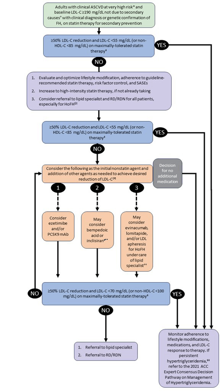 Figure 21-7:  2022 ECDP Algorithm for Secondary Prevention in Patients with Very High Risk Clinical ASCVD and Familial Hypercholesterolemia. Notes: <sup>*</sup>See Table 2 for criteria for defining patients at very high risk. <sup>†</sup>For example, hypothyroidism, nephrosis, extreme dietary patterns (eg, anorexia nervosa). <sup>‡</sup>The writing committee emphasizes that these are not firm triggers for adding medication, but factors that may be considered within the broader context of an individual patient’s clinical situation. <sup>§</sup>May consider lomitapide or LDL apheresis in appropriate patients. <sup>∥</sup>If patients with clinical ASCVD and LDL-C ≥190 mg/dL require >25% additional lowering of LDL-C, a PCSK9 mAb may be preferred as the initial nonstatin agent. It is reasonable to engage in a clinician-patient discussion with consideration of net risk reduction benefits of a PCSK9 inhibitor, cost, administration by subcutaneous injection, every 14-day or monthly dosing schedule and storage requirements (eg, refrigeration). Consider only if on maximally tolerated statin therapy with persistent <50% LDL-C reduction and LDL-C ≥70 mg/dL (or non–HDL-C ≥100 mg/dL). Strongly consider PCSK9 mAb if patient is unable to tolerate even low-intensity statin therapy or alternative statin therapy dosing regimens (every other day, twice weekly, or weekly) and attempts to lower LDL-C with ezetimibe or bile acid sequestrant result in persistent <50% LDL-C reduction or LDL-C ≥70 mg/dL (or non–HDL-C ≥100 mg/dL). <sup>¶</sup>Clinicians should preferentially prescribe drugs that have been shown in randomized controlled trials to provide ASCVD risk-reduction benefits that outweigh the potential for adverse effects and drug-drug interactions and consider patient preferences. <sup>#</sup>No outcome studies exist for bempedoic acid or inclisiran. <sup>**</sup>A PCSK9 mAb is preferred as the initial PCSK9 inhibitor of choice in view of their demonstrated safety, efficacy and cardiovascular outcomes benefits in FOURIER and ODYSSEY Outcomes. Inclisiran may be considered in patients with demonstrated poor adherence to PCSK9 mAbs, adverse effects from both PSCK9 mAbs, or those who may be unable to self-inject. There is currently no evidence for additional efficacy in LDL-C lowering or cardiovascular outcomes benefit for combination therapy with a PSCK9 mAb and inclisiran when added to maximally tolerated statin therapy with/without ezetimibe or bempedoic acid; therefore, if inclisiran is to be used, it should be in place of a PCSK9 mAb. <sup>††</sup>No outcomes studies exist for evinacumab and lomitapide and limited data are available for apheresis. <sup>‡‡</sup>Fasting triglycerides ≥150 mg/dL following a minimum of 4-12 weeks of lifestyle intervention, a stable dose of maximally tolerated statin therapy when indicated, as well as evaluation and management of secondary causes of hypertriglyceridemia.  ASCVD, atherosclerotic cardiovascular disease; ECDP, Expert Consensus Decision Pathway; FH, familial hypercholesterolemia; HDL-C, high-density lipoprotein cholesterol; HoFH, homozygous familial hypercholesterolemia; LDL-C, low-density lipoprotein cholesterol; PCSK9 mAb, proprotein convertase subtilisin/kexin 9 monoclonal antibody; RD/RDN, registered dietitian/registered dietitian nutritionist; SASE, statin-associated side effect. <strong>Source:</strong> Modified from Lloyd-Jones DM, et al. <em>J Am Coll Cardiol</em>. 2022;80(14):1366-1418.