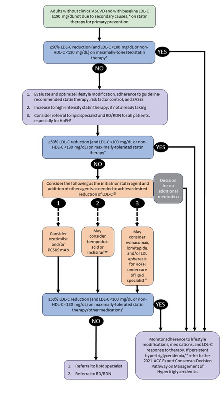 Figure 21-8:  2022 ECDP Algorithm for Primary Prevention in Patients with Primary Hypercholesterolemia.  Notes: <sup>*</sup>For example, hypothyroidism, nephrosis, extreme dietary patterns (eg, anorexia nervosa). <sup>†</sup>The writing committee emphasizes that these are not firm triggers for adding medication, but factors that may be considered within the broader context of an individual patient’s clinical situation. <sup>‡</sup>May consider evinacumab, lomitapide, or LDL apheresis in appropriate patients. <sup>§</sup>If patients without clinical ASCVD and with LDL-C ≥190 mg/dL require >25% additional lowering of LDL-C, a PCSK9 mAb may be preferred as the initial nonstatin agent. It is reasonable to engage in a clinician-patient discussion with consideration of net risk reduction benefits of a PCSK9 inhibitor, cost, administration by subcutaneous injection, every 14-day or monthly dosing schedule and storage requirements (refrigeration). Consider only if on maximally tolerated statin therapy with persistent <50% LDL-C reduction or LDL-C ≥70 mg/dL (or non–HDL-C ≥100 mg/dL). Strongly consider if fully statin intolerant and attempts to lower LDL-C with ezetimibe or BAS result in persistent <50% LDL-C reduction or LDL-C ≥70 mg/dL (or non–HDL-C ≥100 mg/dL). <sup>∥</sup>Clinicians should preferentially prescribe drugs that have been shown in RCTs to provide ASCVD risk-reduction benefits that outweigh the potential for adverse effects and drug–drug interactions and consider patient preferences. <sup>¶</sup>No outcome studies exist for bempedoic acid or inclisiran. <sup>#</sup>PCSK9 mAb is preferred as the initial PCSK9 inhibitor of choice in view of their demonstrated safety, efficacy and cardiovascular outcomes benefits in FOURIER and ODYSSEY Outcomes. Inclisiran may be considered in patients with demonstrated poor adherence to PCSK9 mAbs, adverse effects from both PSCK9 mAbs, or those who may be unable to self-inject. There is currently no evidence for additional efficacy in LDL-C lowering or cardiovascular outcomes benefit for combination therapy with a PSCK9 mAb and inclisiran when added to maximally tolerated statin therapy with/without ezetimibe or bempedoic acid; therefore, if inclisiran is to be used, it should be in place of a PCSK9 mAb. <sup>**</sup>No outcome studies exist for evinacumab and lomitapide and limited data are available for LDL apheresis <sup>††</sup>Fasting triglycerides ≥150 mg/dL following a minimum of 4-12 weeks of lifestyle intervention, a stable dose of maximally tolerated statin therapy when indicated, as well as evaluation and management of secondary causes of hypertriglyceridemia.  ACS, acute coronary syndrome; ASCVD, atherosclerotic cardiovascular disease; BAS, bile acid sequestrant; ECDP, Expert Consensus Decision Pathway; HDL-C, high-density lipoprotein cholesterol; HoFH, homozygous familial hypercholesterolemia; LDL-C, low-density lipoprotein cholesterol; PCSK9 mAB, proprotein convertase subtilisin/kexin 9 monoclonal antibody; RCT, randomized controlled trial; RD/RDN, registered dietitian/registered dietitian nutritionist; SASE, statin-associated side effect. <strong>Source:</strong>  Modified from Lloyd-Jones DM, et al. <em>J Am Coll Cardiol</em>. 2022;80(14):1366-1418.