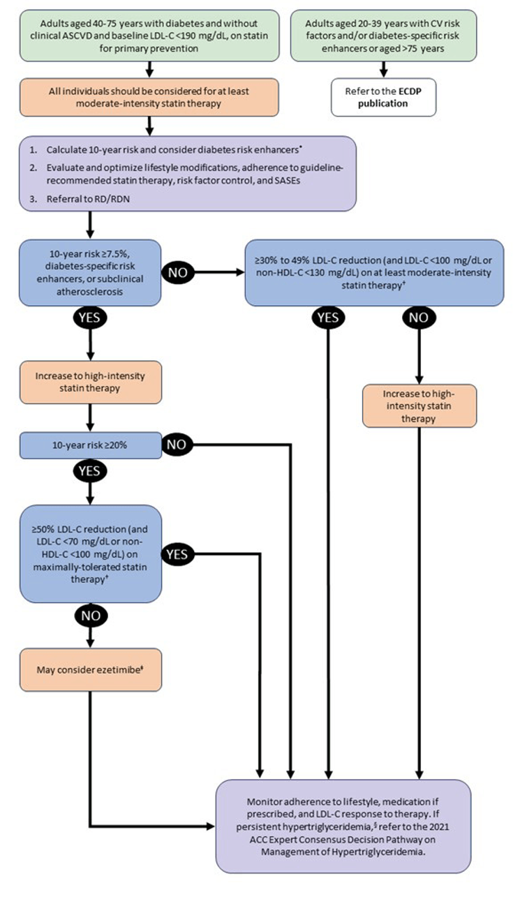 Figure 21-9: 2022 ECDP Algorithm for Primary Prevention in Patients with Diabetes.  Notes: <sup>*</sup>Diabetes-specific high-risk features include long duration (≥10 years for type 2 diabetes or ≥20 years for type 1 diabetes, albuminuria ≥30 mcg of albumin/mg creatinine, eGFR <60 mL/min/1.73 m<sup>2</sup>, retinopathy, neuropathy, ankle-brachial index <0.9. <sup>†</sup>The writing committee emphasizes that these are not firm triggers for adding medication, but factors that may be considered within the broader context of an individual patient’s clinical situation. <sup>‡</sup>May consider a bile acid sequestrant as optional alternative agent if ezetimibe-intolerant and triglycerides <300 mg/dL. <sup>§</sup>Fasting triglycerides ≥150 mg/dL following a minimum of 4-12 weeks of lifestyle intervention, a stable dose of maximally tolerated statin therapy when indicated, as well as evaluation and management of secondary causes of hypertriglyceridemia.  ASCVD, atherosclerotic cardiovascular disease; ECDP, Expert Consensus Decision Pathway; HDL-C, high-density lipoprotein cholesterol; LDL-C, low-density lipoprotein cholesterol; RD/RDN, registered dietician/registered dietician nutritionist; SASE, statin-associated side effect. <strong>Source: </strong>Modified from Lloyd-Jones DM, et al. <em>J Am Coll Cardiol</em>. 2022;80(14):1366-1418.