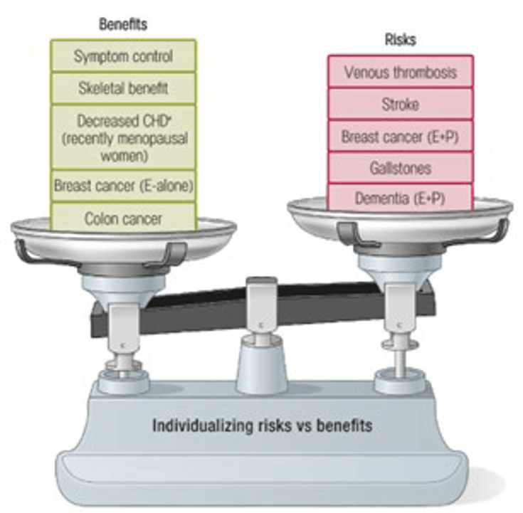 Figure 3-1:  Risk and Benefits of MHT in Women in Peri- and Postmenopause. The benefits of MHT include symptom (VMS and GSM) control, reduced osteoporotic fracture risk, reduced CVD risk (in recently menopausal women), and reduced risk of breast cancer (with estrogen alone). The risks of MHT include increased probability of venous thrombosis, stroke, breast cancer (with estrogen + progestogen), gallbladder diseases and dementia (with estrogen + progestogen). *Cardiovascular benefits are not definitively supported. CHD, coronary heart disease (CAD synonym); E-alone, estrogen alone; E+P, estrogen with progestogen. Source:  Adapted from: Flores VA, Pal L, Manson JE. Hormone Therapy in Menopause: Concepts, Controversies and Approach to Treatment. <em>Endocr Rev</em>. 2021;42(6):720-752.