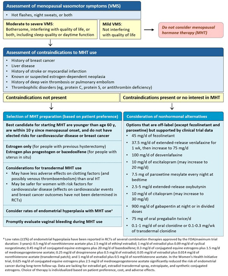 Figure 3-2:  Suggested Algorithm for the Management of VMS in Peri- and Postmenopausal Women. Source: Adapted from: Crandall CJ, et al. <em>JAMA</em>. 2023;329(5):405-420.